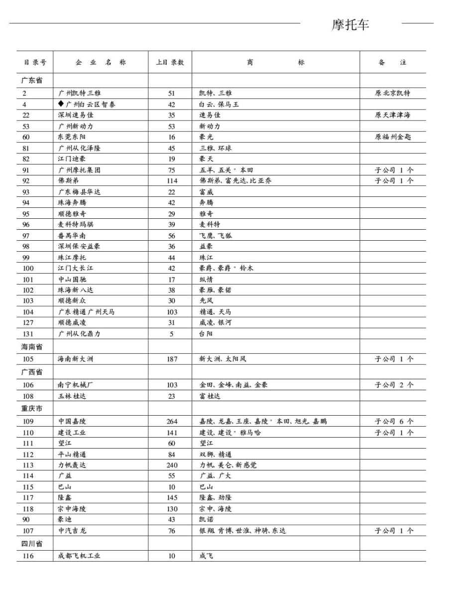 全国摩托车企业及其产品情况汇总表_第4页