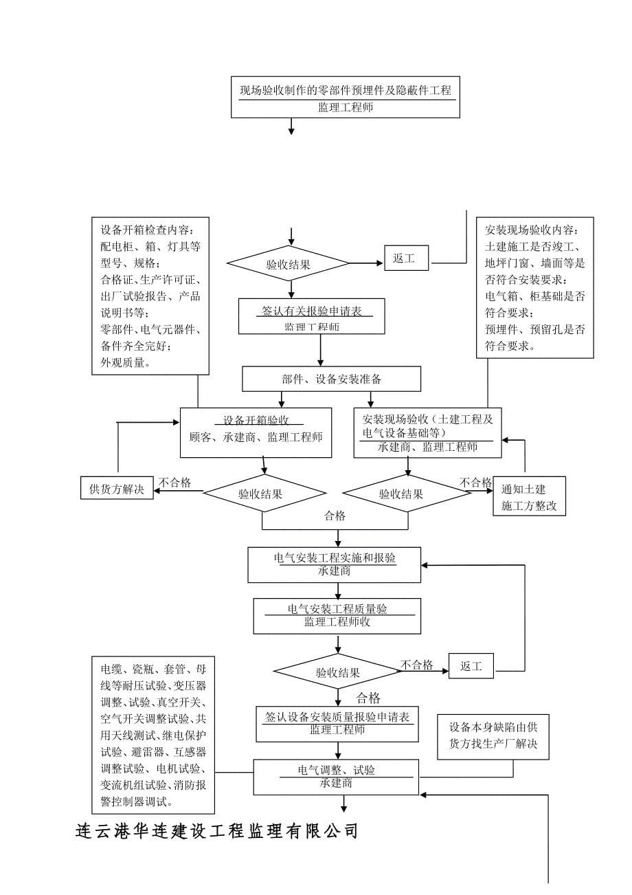 玉融广场电气安装工程监理实施细则(范本)_第5页