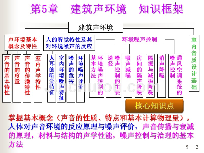 建筑环境学第2版教学配套课件作者黄晨第5章室内声环境_第2页