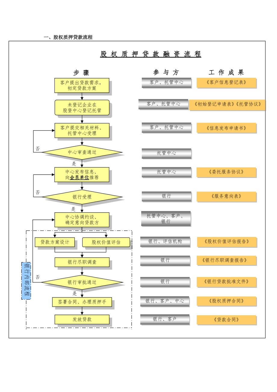 股权质押贷款流程图.doc_第1页