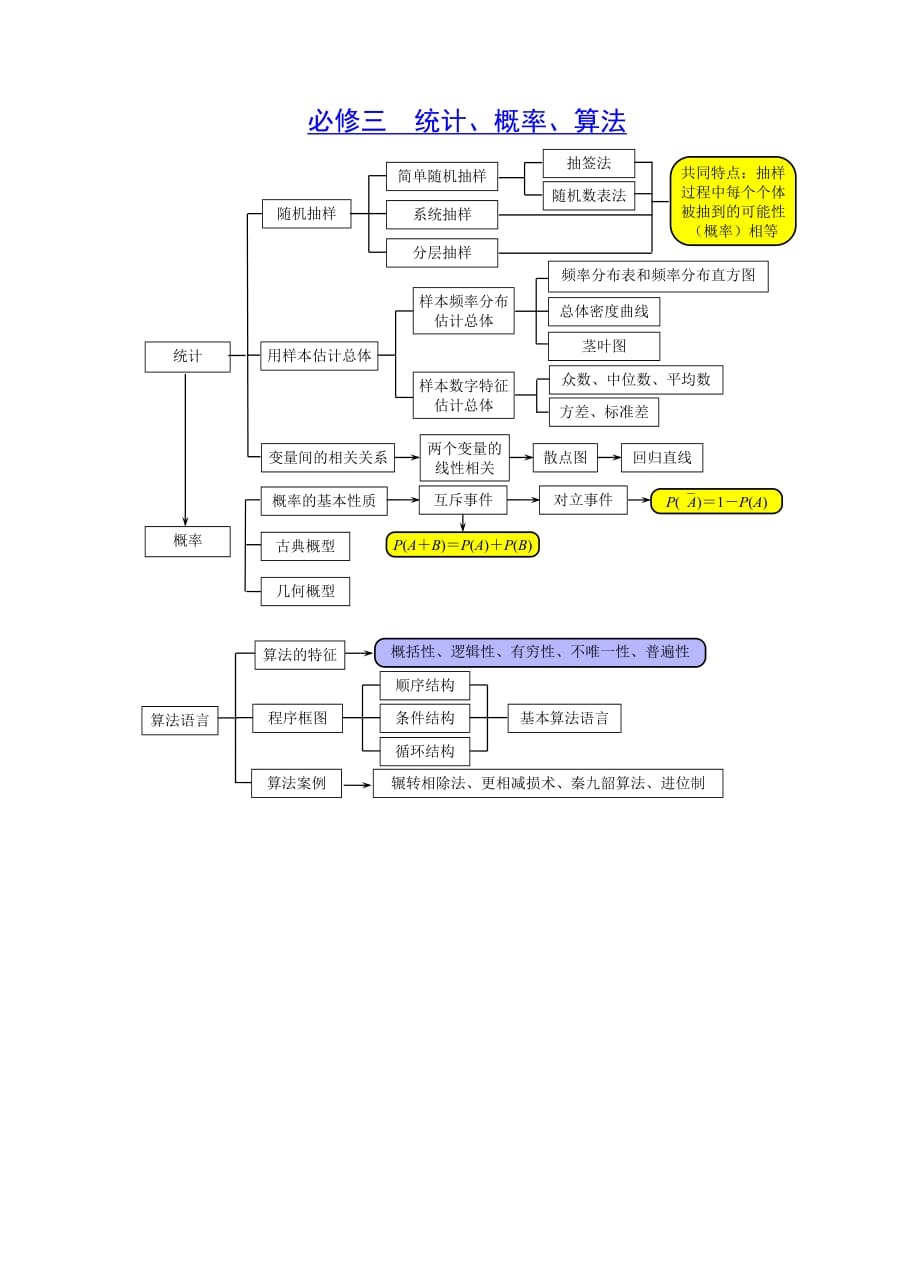 高一数学思维导图.doc_第4页