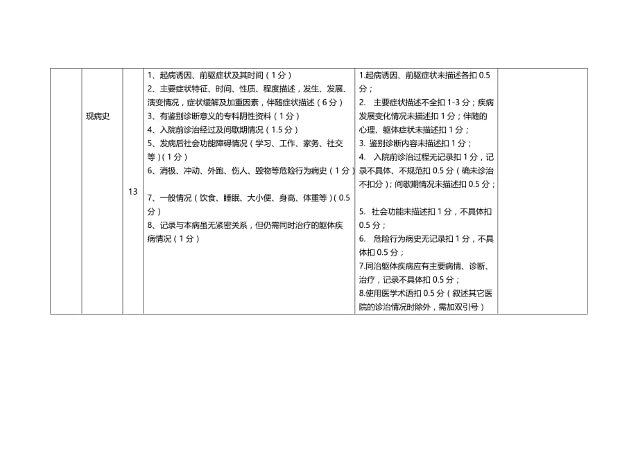 精神病专科医院住院病历的质量检查评估表_第2页