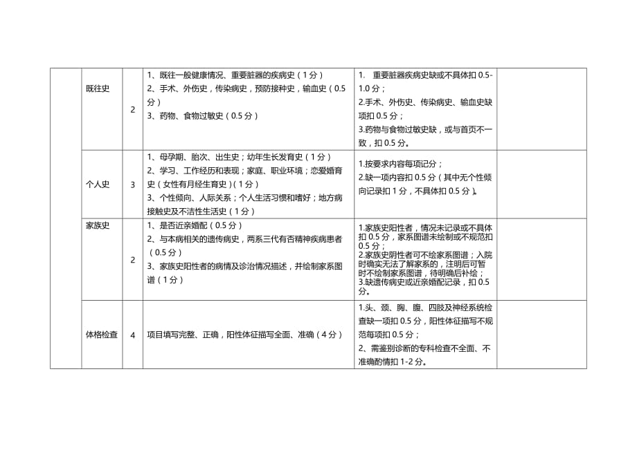 精神病专科医院住院病历的质量检查评估表_第3页