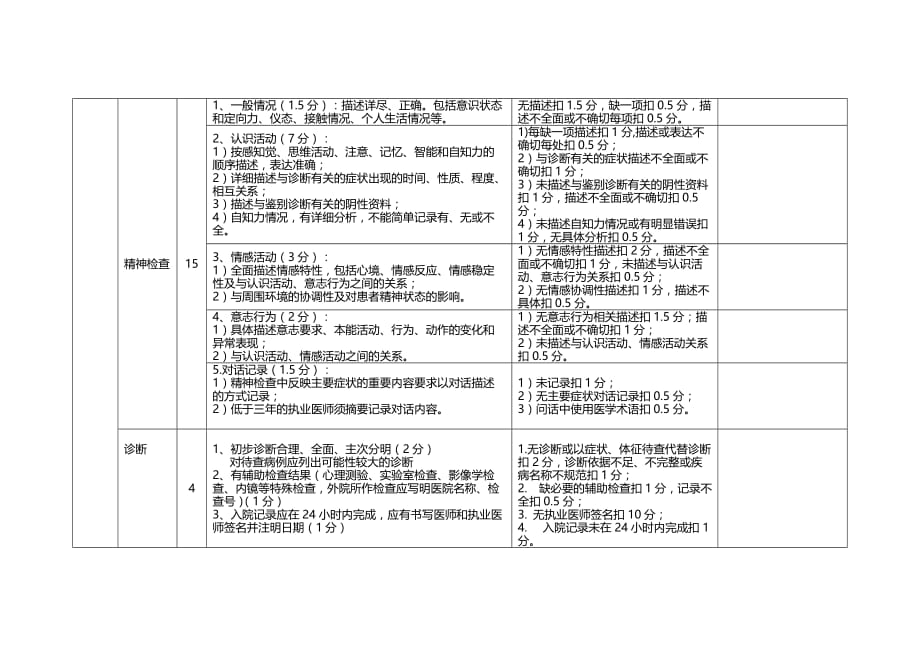 精神病专科医院住院病历的质量检查评估表_第4页