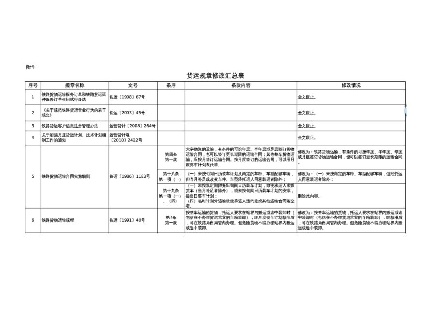 运输管理实务全套配套课件李佑珍教学资源运输管理实务-素材库-第4章-法规及规范性文件-中国铁路总公司关于修改部分货运规章的_第2页