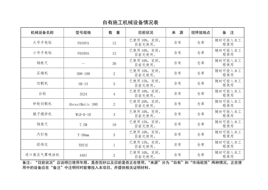 自有施工机械设备情况表.doc_第3页