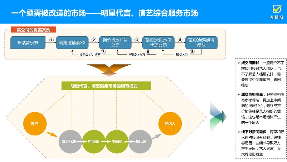 项目投资分析：演艺综合服务市场项目商业计划书_第4页