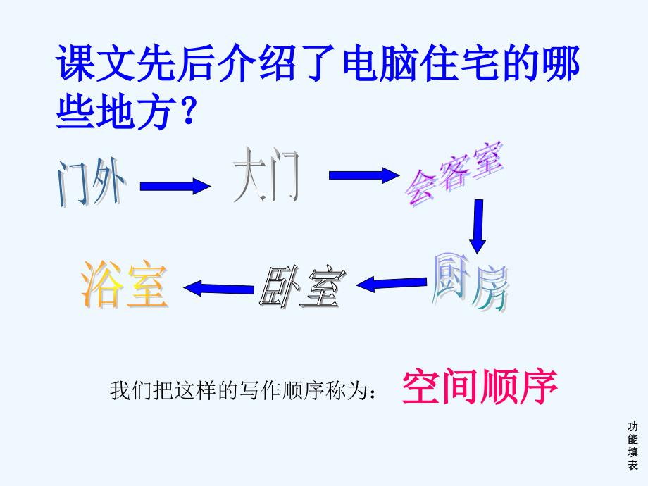 语文人教版四年级上册30、电脑住宅ppt_第4页