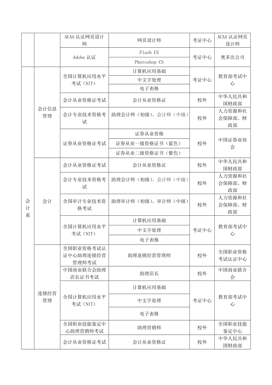 各专业对应职业资格证书和技能等级证书一览表_第4页