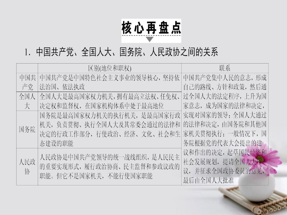 2018高考政治一轮复习 第7单元 发展社会主义民主政治单元整合提升课件 新人教版必修2_第3页