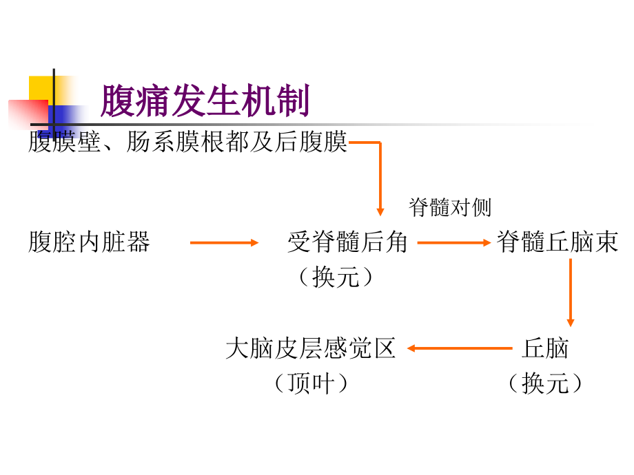 [临床医学]急性腹痛_第2页