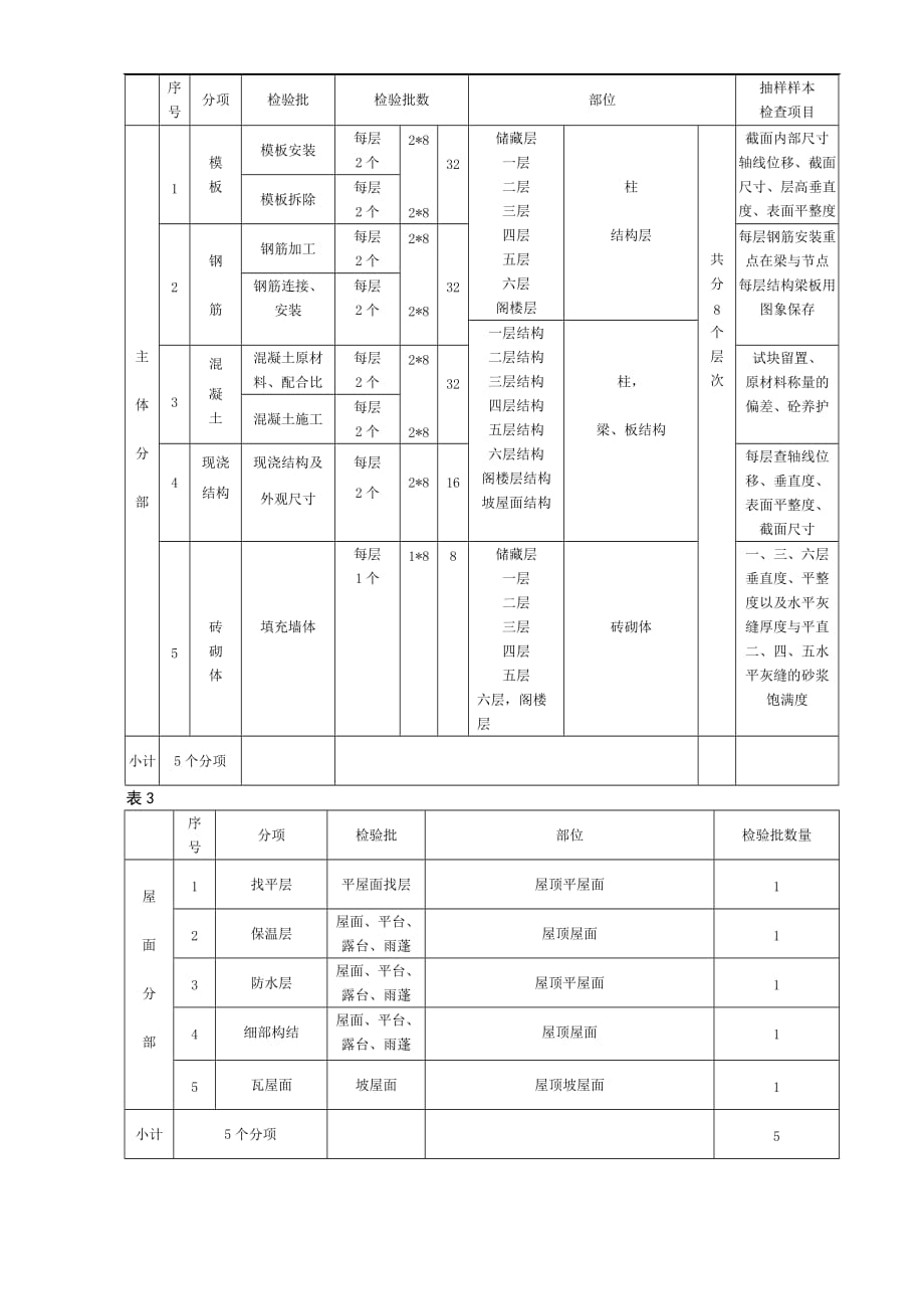 分项工程检验批划分及检验样本抽样方案1_第2页