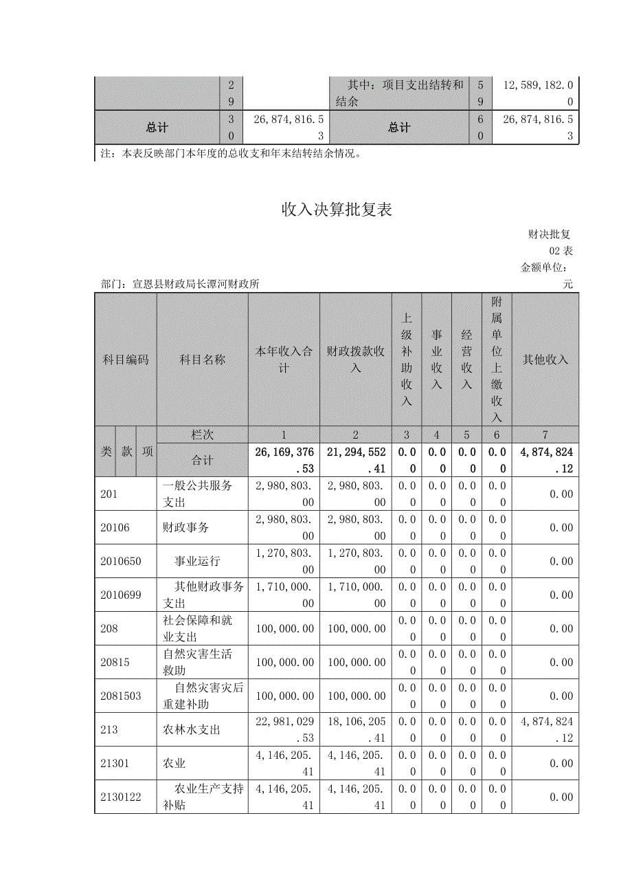 宣恩县财政局长潭河财政所2016年部门决算公开_第5页