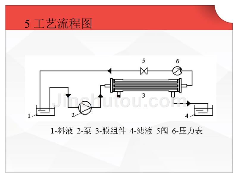 制药(五)膜分离--ppt课件_第4页