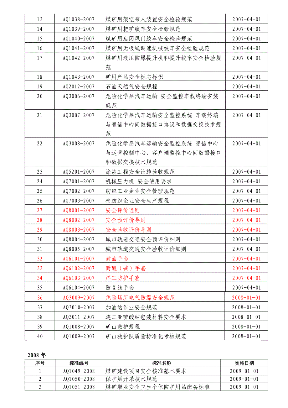 aq标准大全资料_第3页