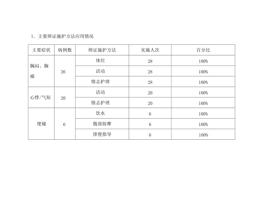 胸痹心痛病中医护理方案实施总结分析.doc_第2页