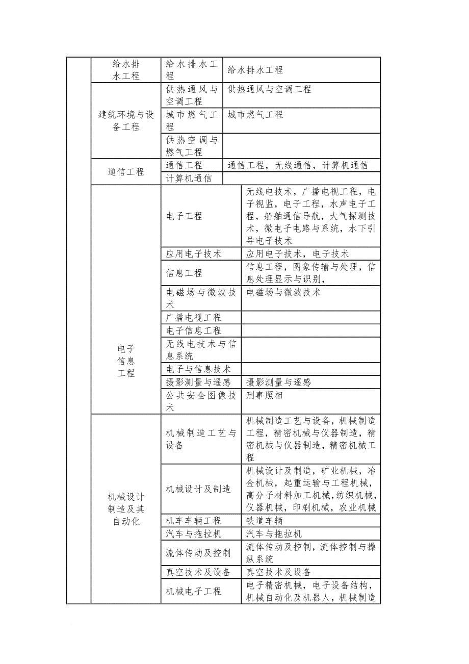 高职高专二级建造师专业对照表.doc_第5页