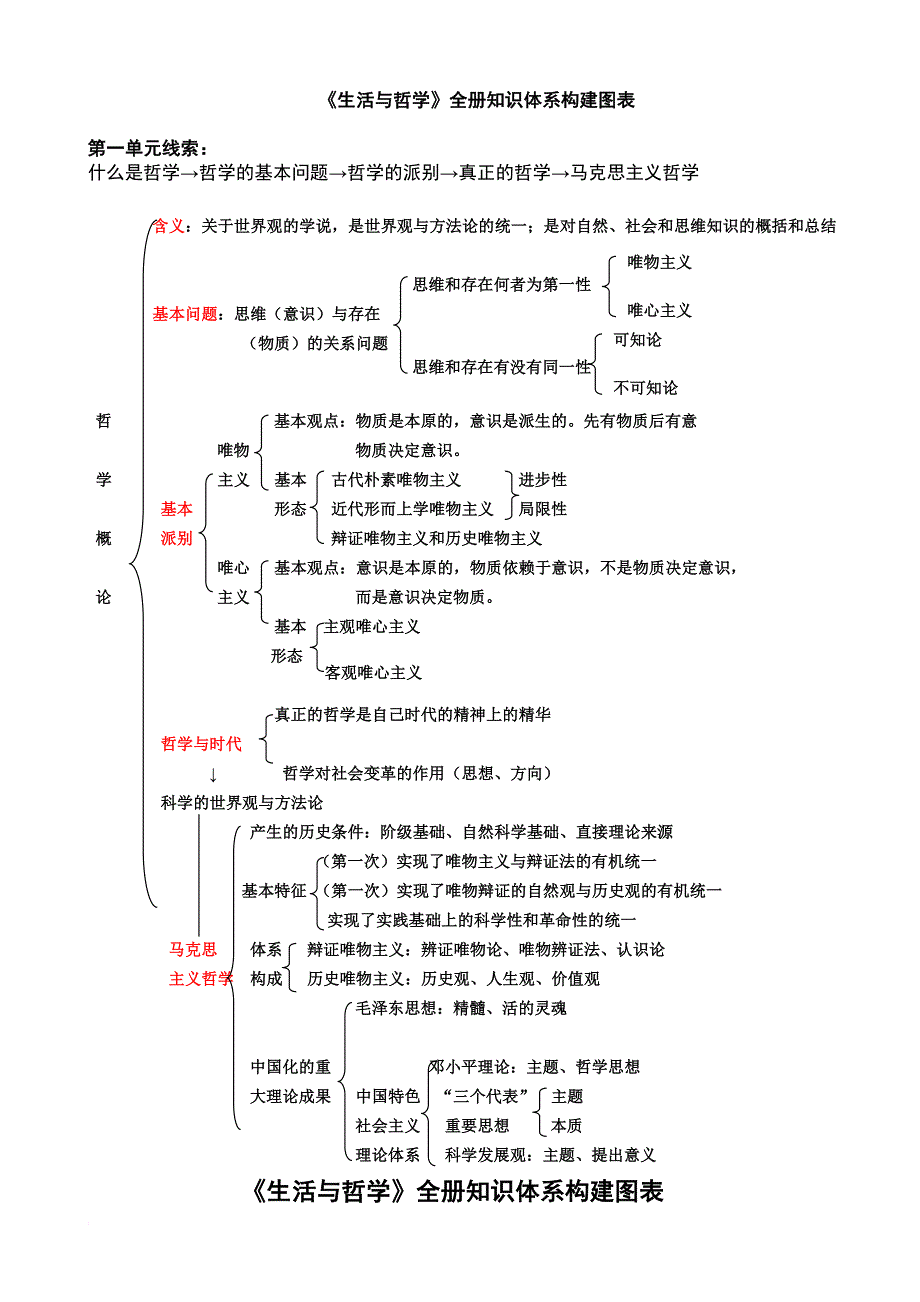 高中政治必修四(人教版)知识体系框架.doc_第1页