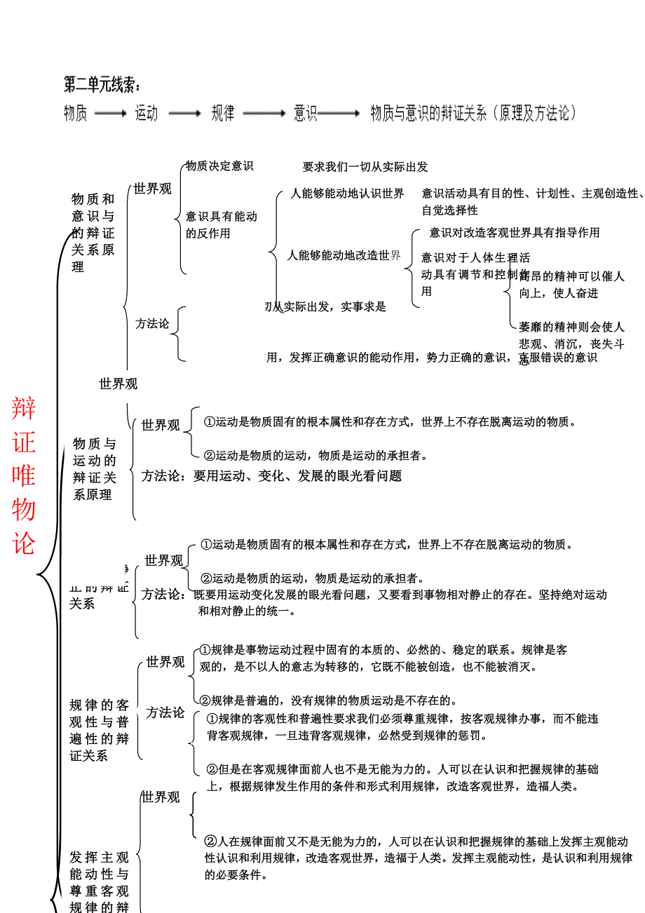 高中政治必修四(人教版)知识体系框架.doc_第3页