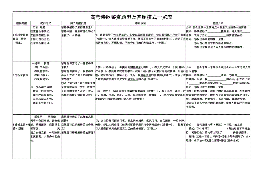 高考诗歌鉴赏题型及答题模式一览表.doc_第1页