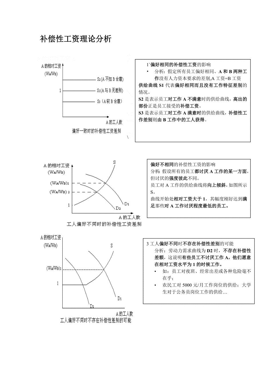 劳动经济学-曾湘泉-图表分析_第1页