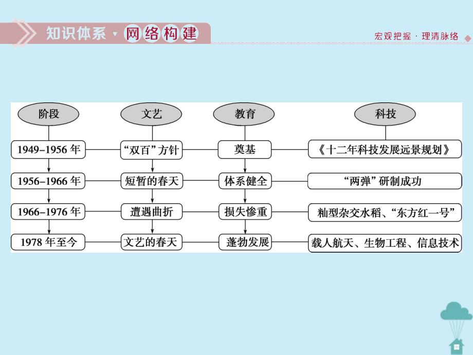 2019-2020学年高中历史 专题5 现代中国的文化与科技 4 专题优化提升课件 人民版必修3_第2页