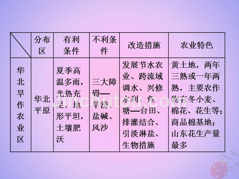 2018-2019学年高中地理 第三章 区域产业活动 小专题大智慧 我国主要农业区的区位因素分析课件 湘教版必修2_第3页