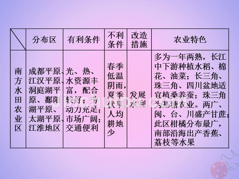 2018-2019学年高中地理 第三章 区域产业活动 小专题大智慧 我国主要农业区的区位因素分析课件 湘教版必修2_第4页