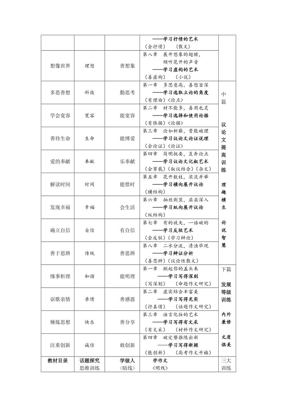 高中议论文写作序列.doc_第5页