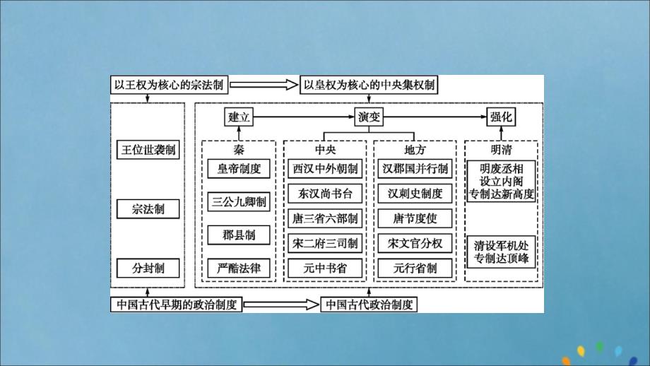 2019-2020版高中历史 第一单元 古代中国的政治制度单元整合课件 新人教版必修1_第2页