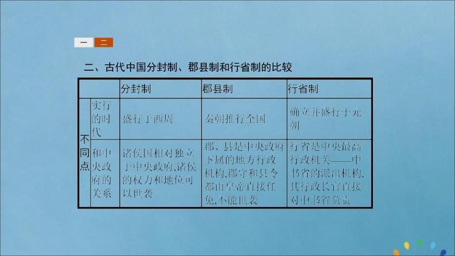 2019-2020版高中历史 第一单元 古代中国的政治制度单元整合课件 新人教版必修1_第5页