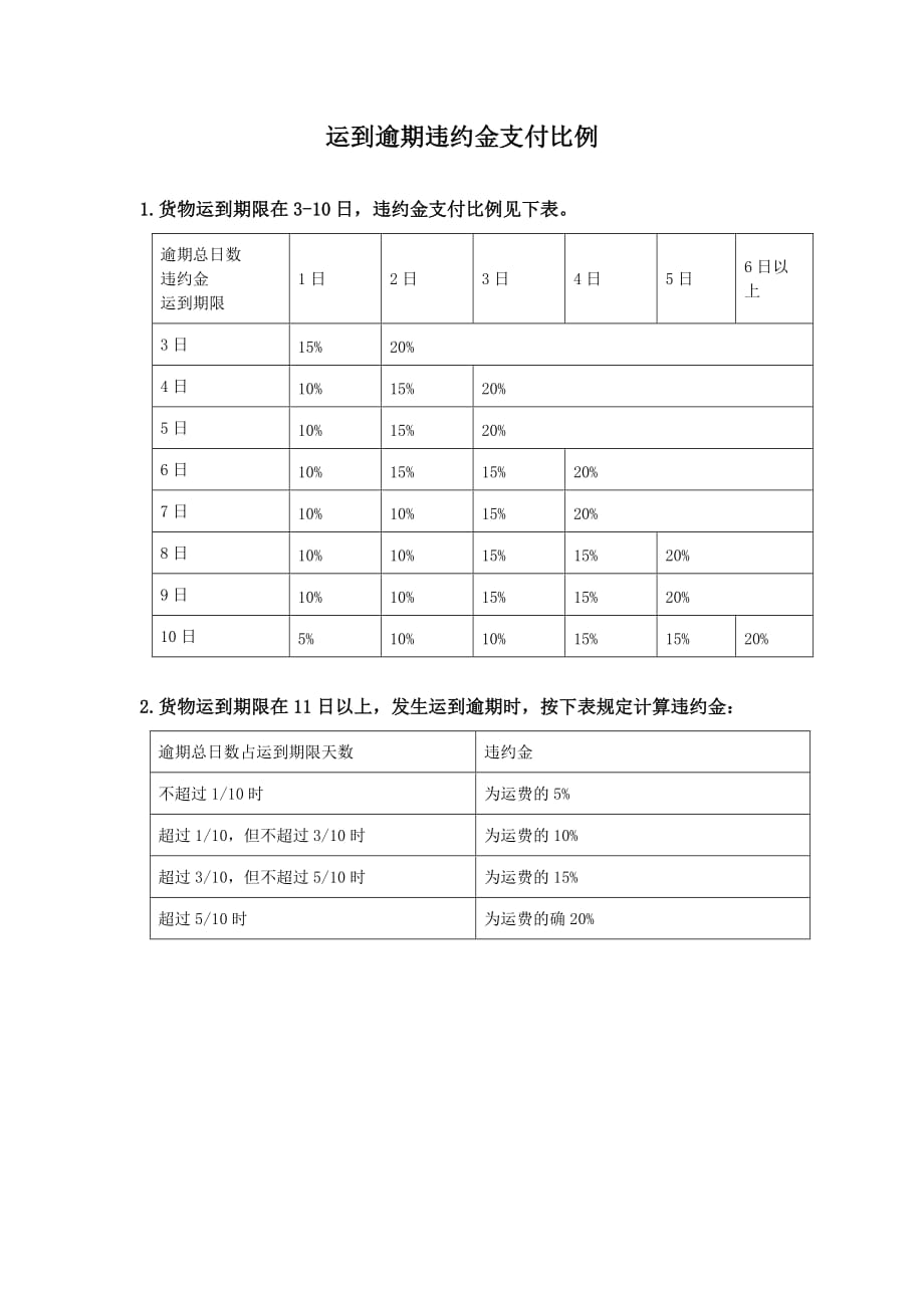 运输管理实务全套配套课件李佑珍教学资源运输管理实务-素材库-第4章-表单-运到逾期违约金支付比例_第1页