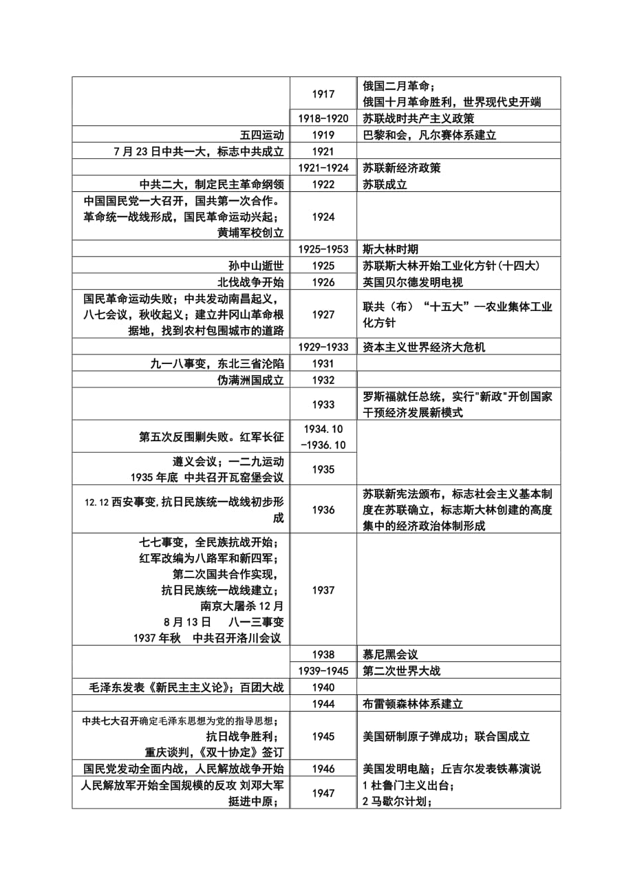 高中历史复习大事年表(完整版).doc_第3页