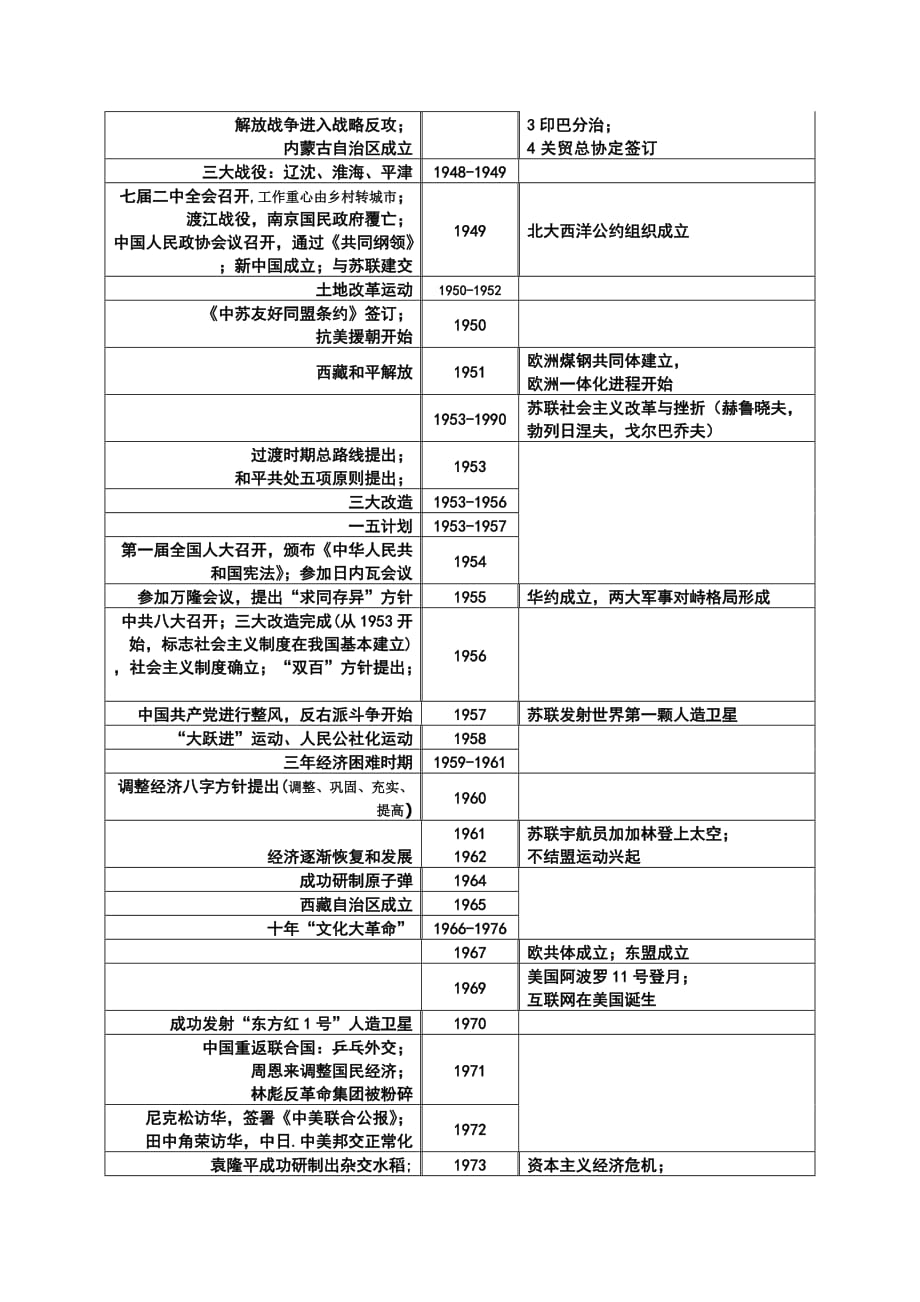 高中历史复习大事年表(完整版).doc_第4页