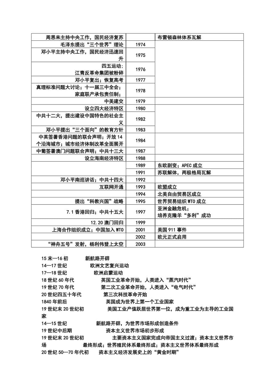 高中历史复习大事年表(完整版).doc_第5页