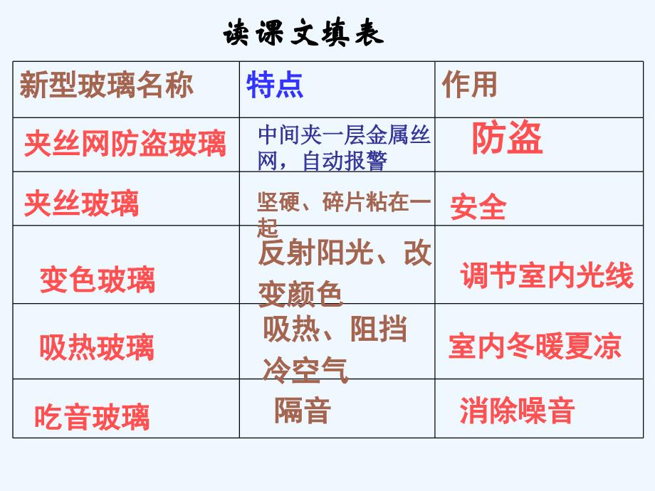 语文人教版五年级上册新型玻璃.ppt.ppt1_第3页