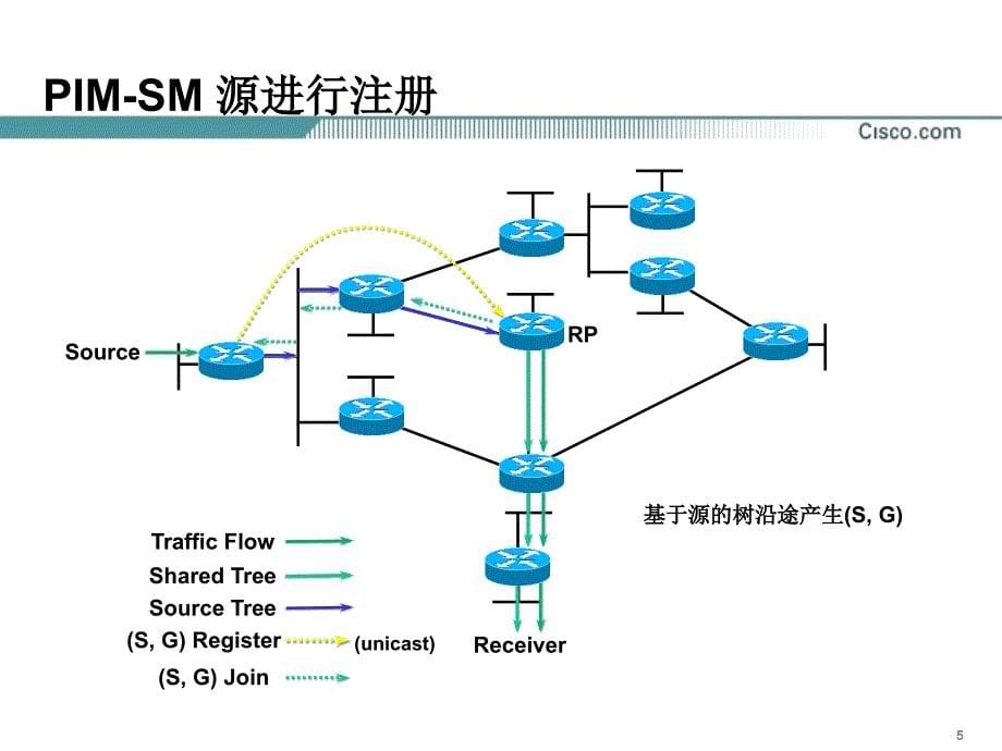 网络互联技术 梁广民王隆杰chp29组播29.4pim-sparse-mode_第5页