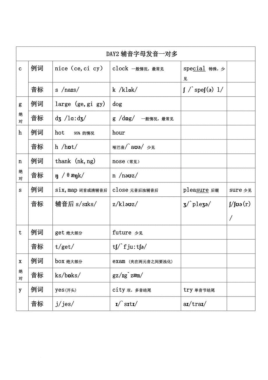 自然拼读法介绍(加图片总课件).doc_第5页