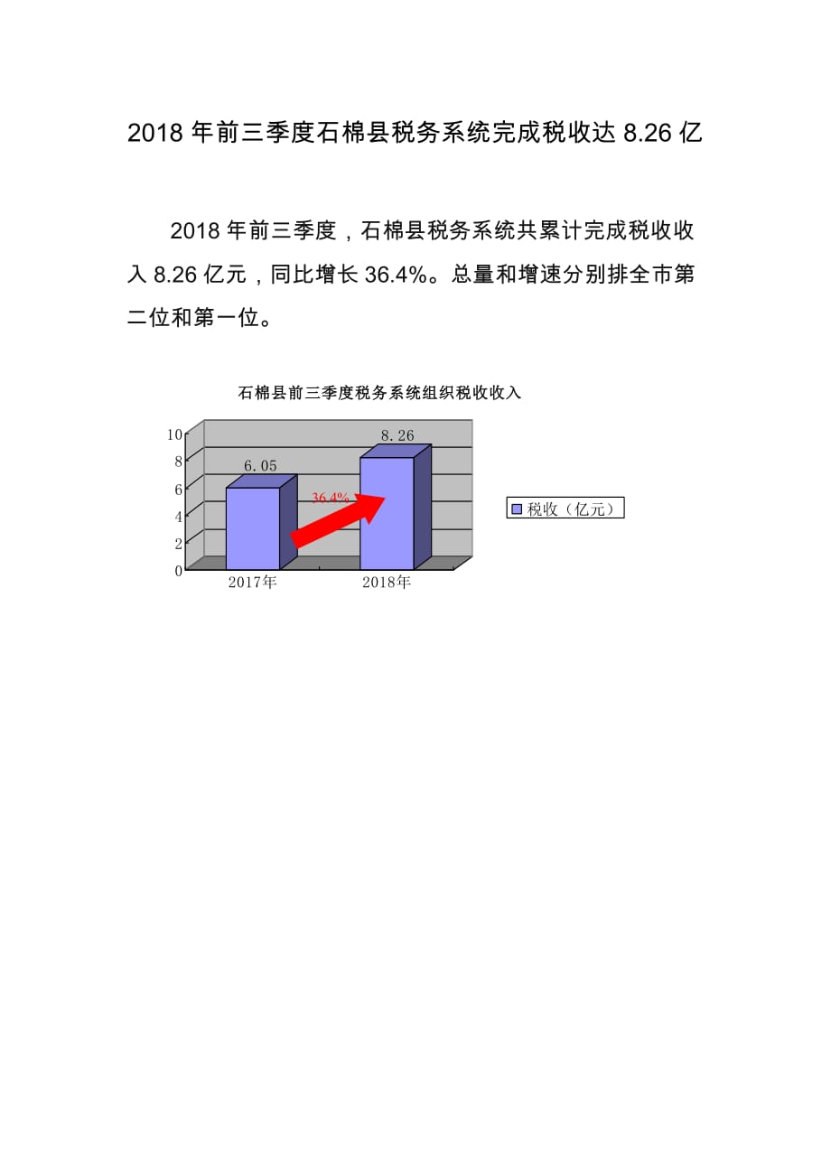 2018年前三季度石棉县税务系统完成税收达8.26亿_第1页