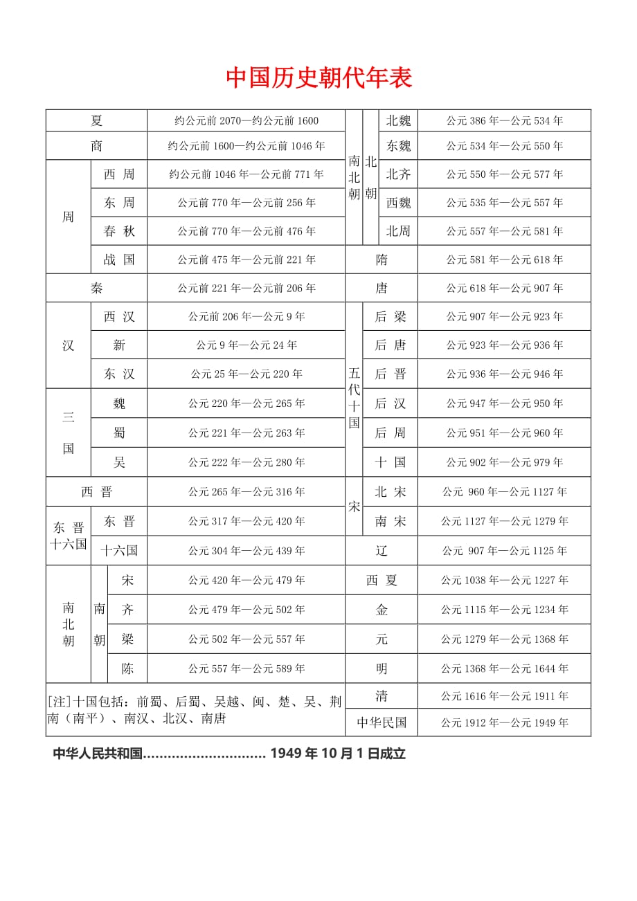 中国历史朝代年一览表_第1页