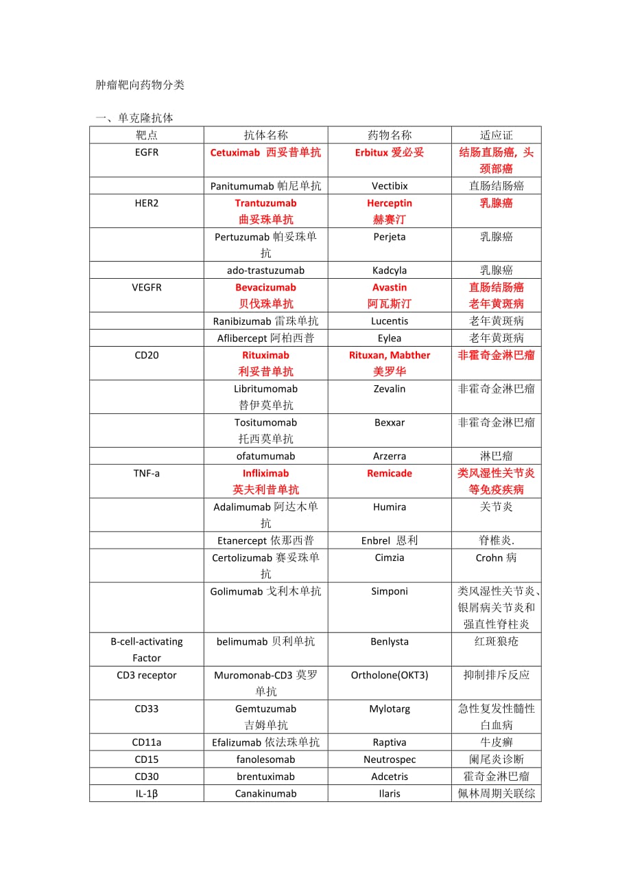 肿瘤靶向药物分类.doc_第1页