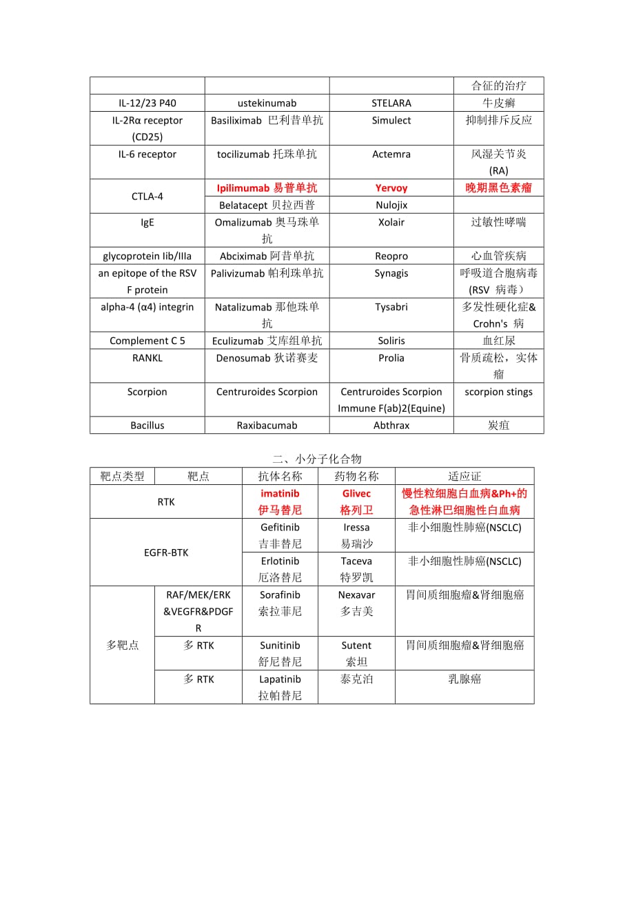 肿瘤靶向药物分类.doc_第2页