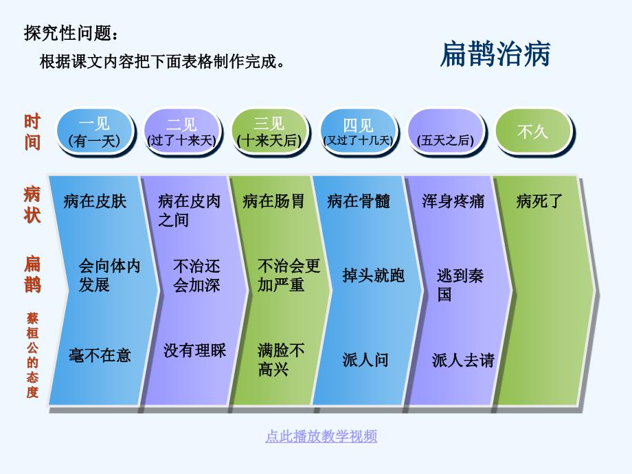 语文人教版四年级下册扁鹊治病教学课件_第3页