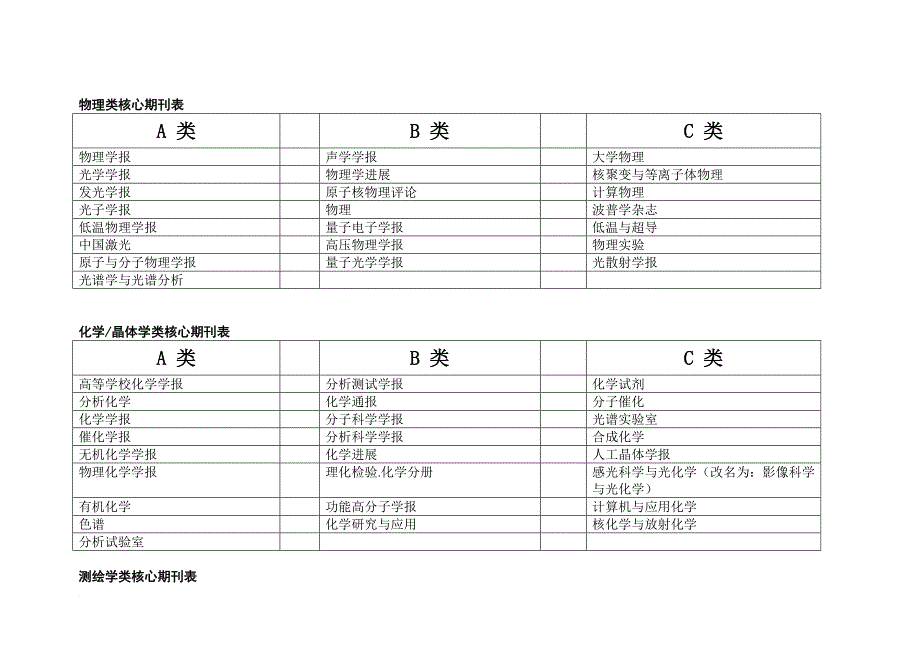 自然科学类中文核心期刊表(a、b、c分类等).doc_第4页