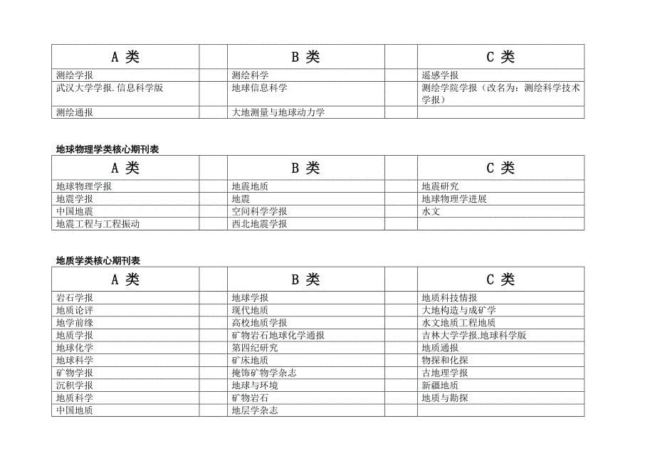 自然科学类中文核心期刊表(a、b、c分类等).doc_第5页