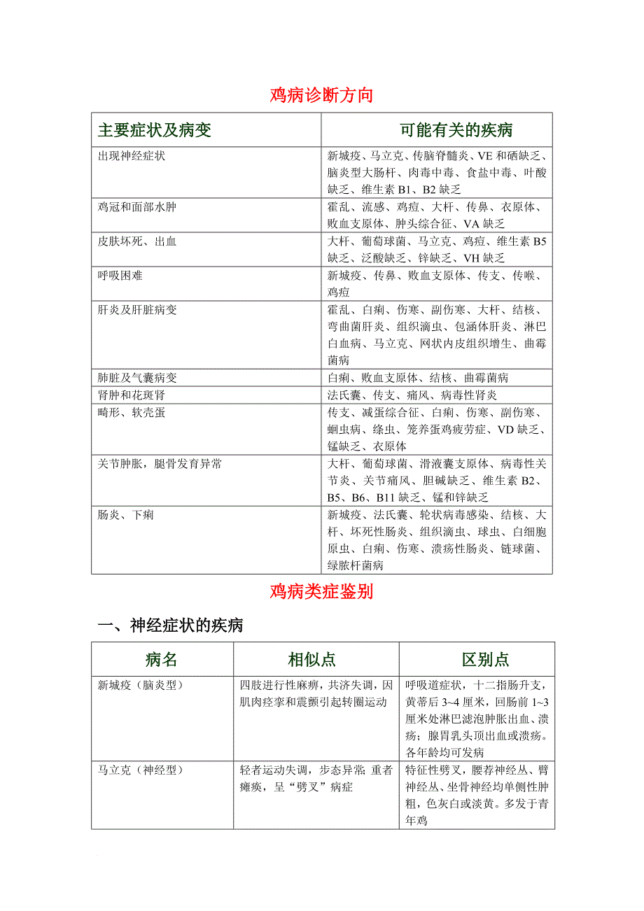 鸡病的诊断方法(表格).doc_第1页