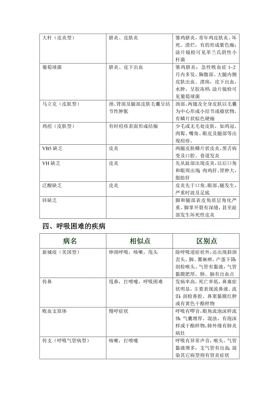 鸡病的诊断方法(表格).doc_第4页