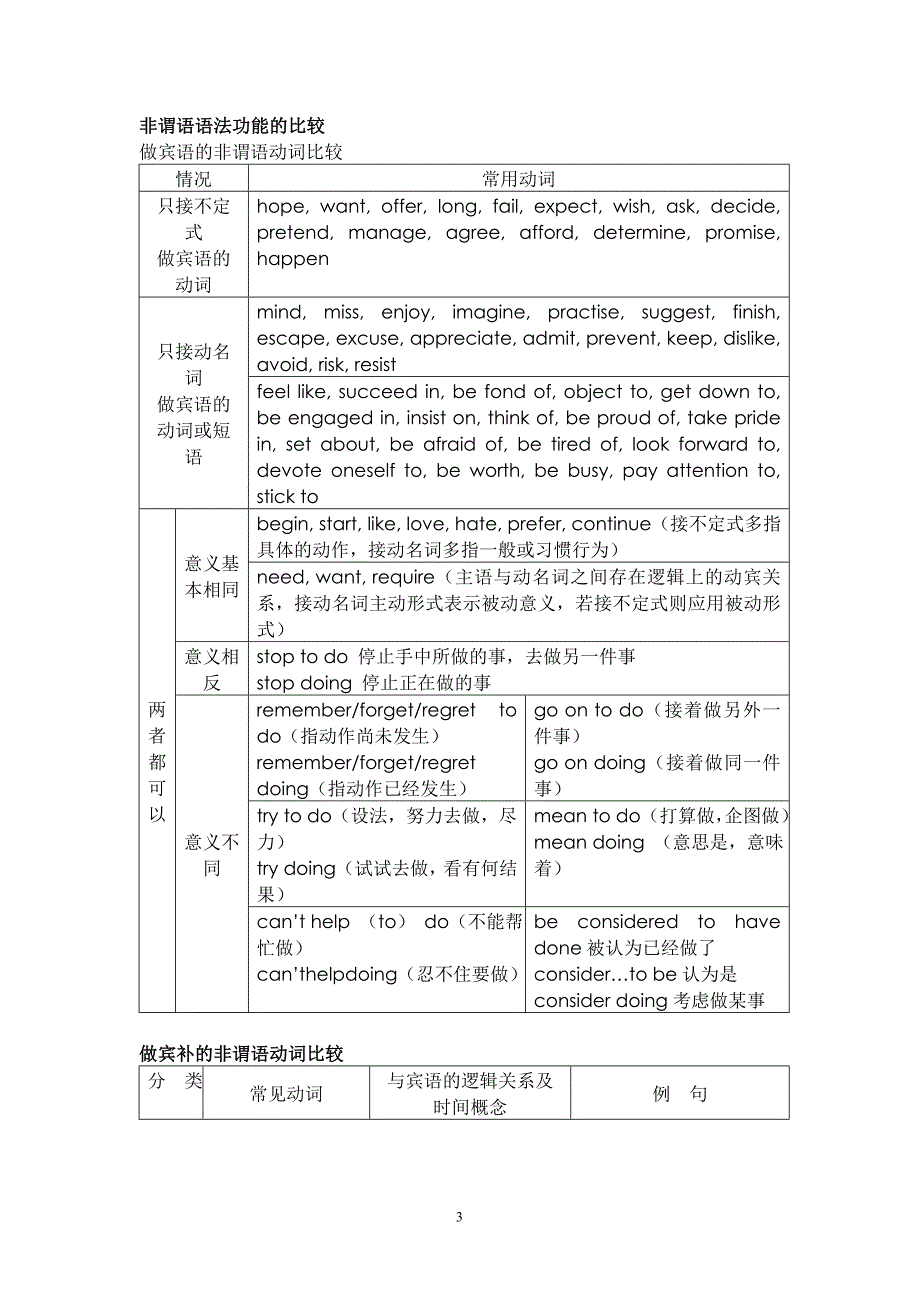 高中英语语法之非谓语动词(老师整理学生自学用).doc_第3页