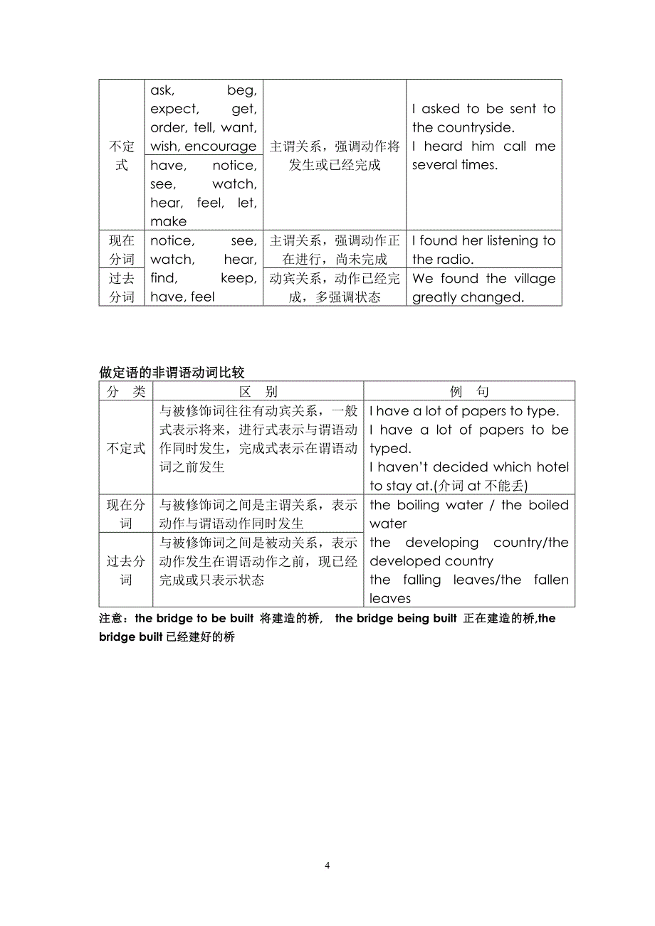 高中英语语法之非谓语动词(老师整理学生自学用).doc_第4页