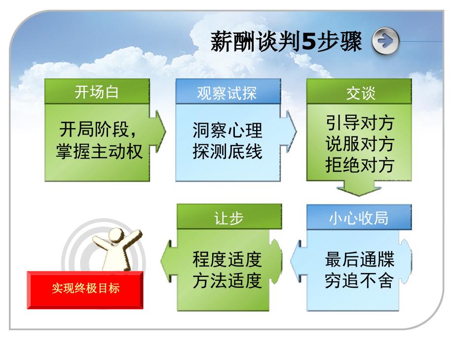 hr谈薪技巧资料_第4页